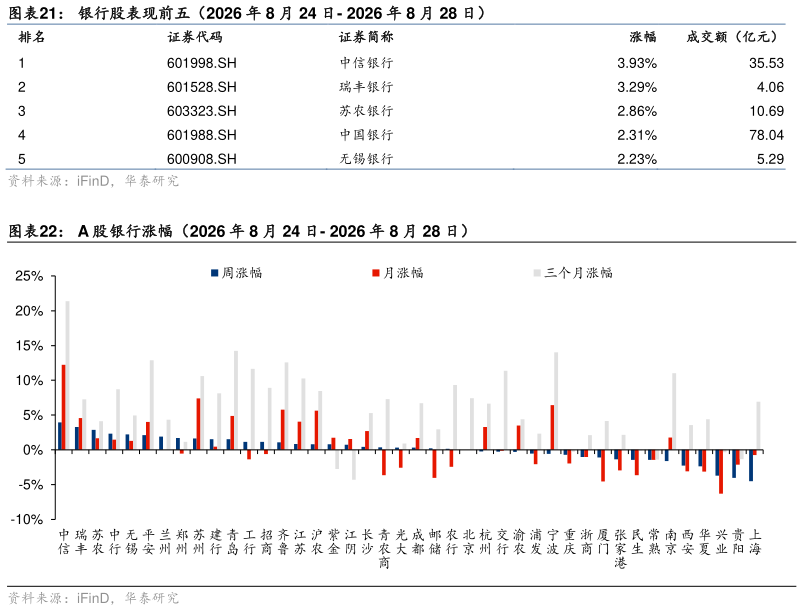 如何了解银行股表现前五（2026 年 8 月 24 日- 2026 年 8 月 28 日） A 股银行涨幅（2026 年 8 月 24 日- 2026 年 8 月 28 日）