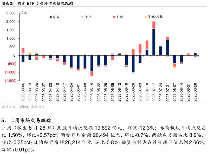 如何解释周度 ETF 资金净申赎情况跟踪