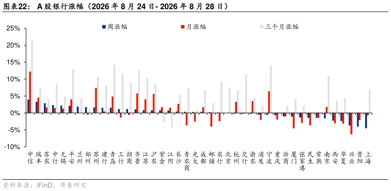 如何了解A 股银行涨幅（2026 年 8 月 24 日- 2026 年 8 月 28 日）