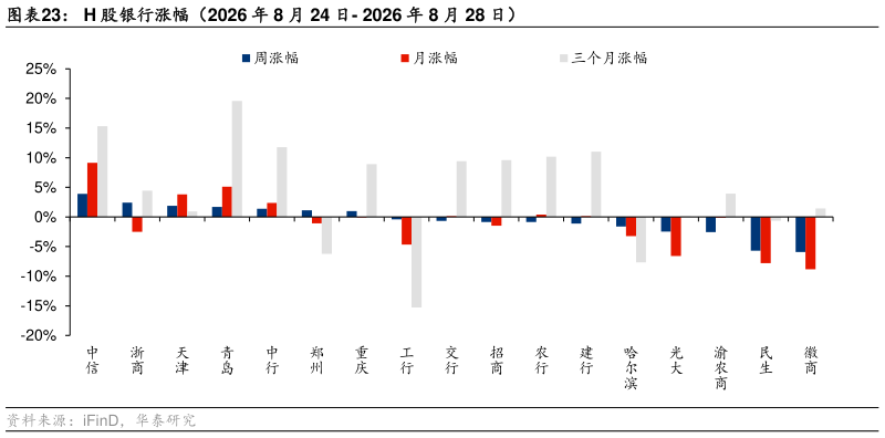 如何了解H 股银行涨幅（2026 年 8 月 24 日- 2026 年 8 月 28 日）