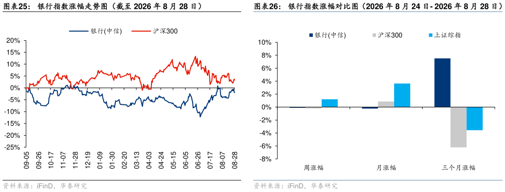 如何了解银行指数涨幅走势图（截至 2026 年 8 月 28 日）