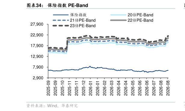 如何看待保险指数 PE-Band