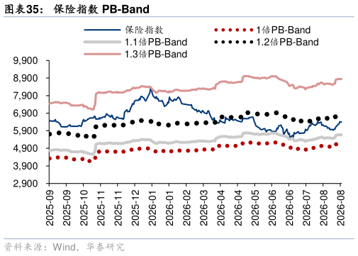 请问一下保险指数 PB-Band