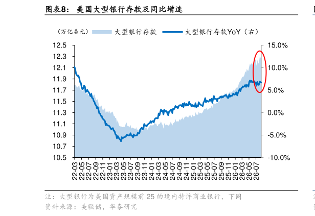 想问下各位网友美国大型银行存款及同比增速