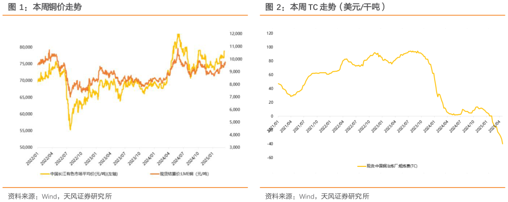 想问下各位网友本周铜价走势本周 TC 走势（美元干吨）
