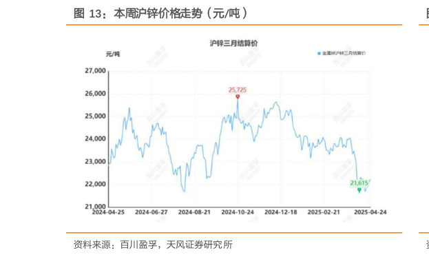 一起讨论下本周沪锌价格走势（元吨）