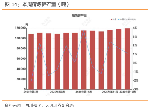 想关注一下本周精炼锌产量（吨）