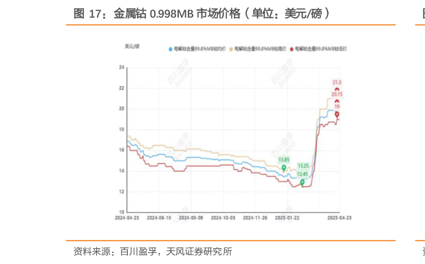 如何了解金属钴 0.998MB 市场价格（单位：美元磅）