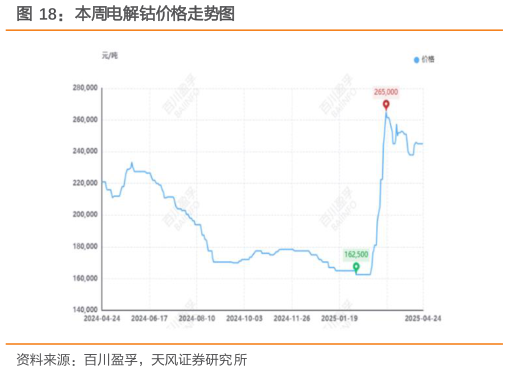 如何了解本周电解钴价格走势图