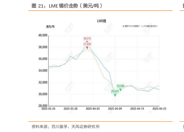 如何了解LME 锡价走势（美元吨）
