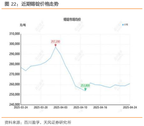 想关注一下近期锡锭价格走势