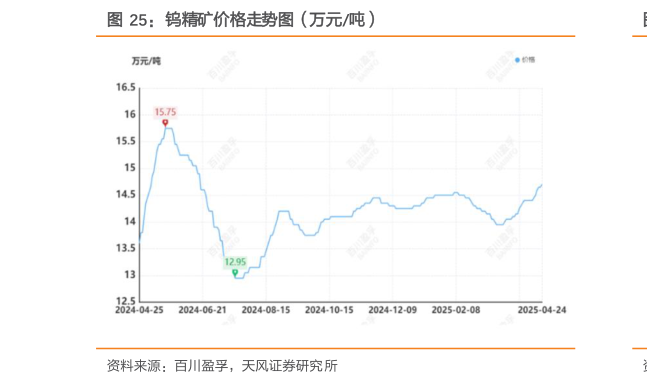 如何了解钨精矿价格走势图（万元吨）