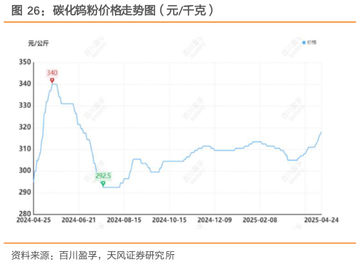 一起讨论下碳化钨粉价格走势图（元千克）