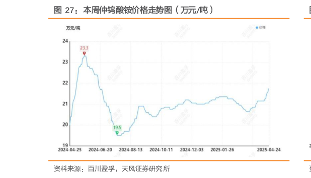 想问下各位网友本周仲钨酸铵价格走势图（万元吨）