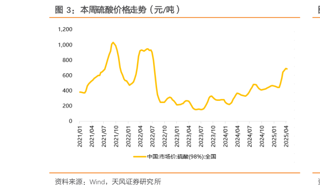 想关注一下本周硫酸价格走势（元吨）