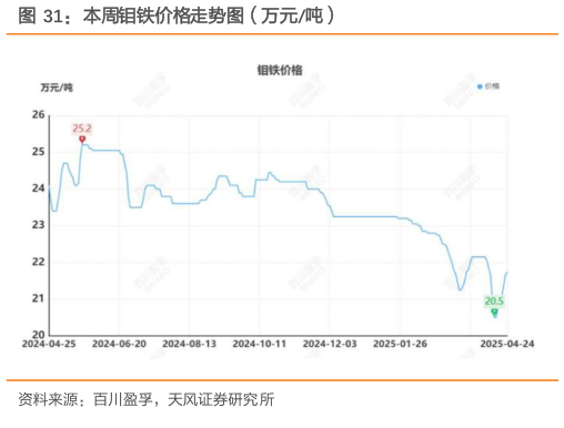 咨询大家本周钼铁价格走势图（万元吨）