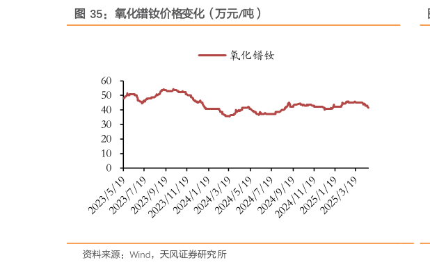 想问下各位网友氧化镨钕价格变化（万元吨）