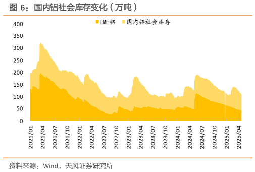 谁知道国内铝社会库存变化（万吨）