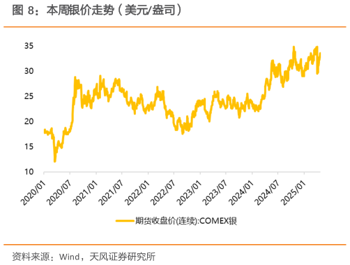 如何才能本周银价走势（美元盎司）
