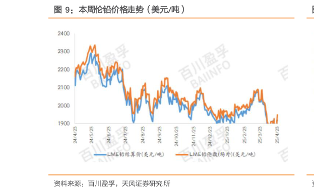 如何才能本周伦铅价格走势（美元吨）