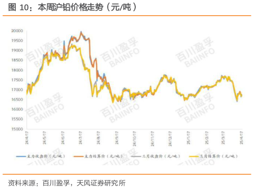 咨询下各位本周沪铅价格走势（元吨）