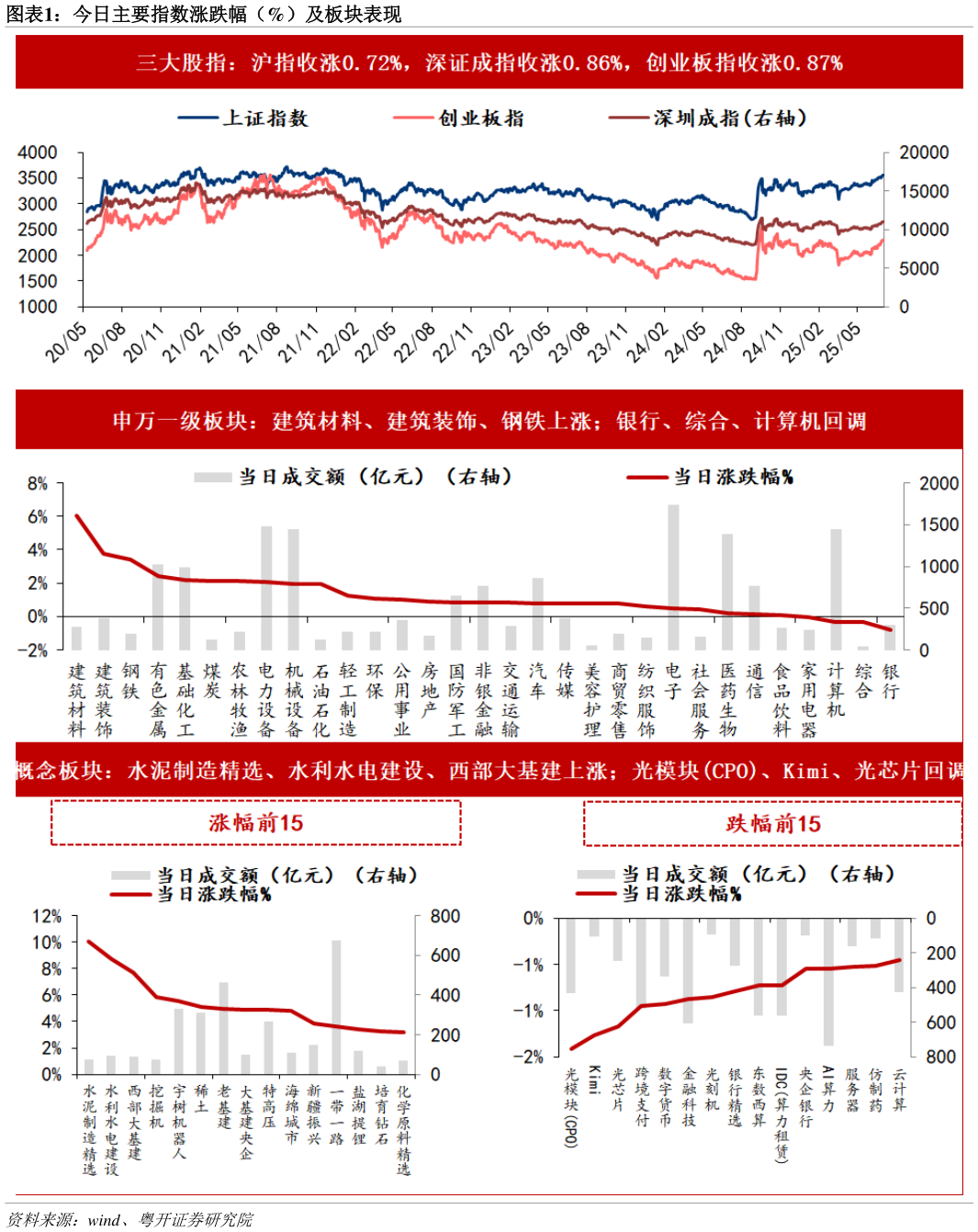 请问一下今日主要指数涨跌幅（%）及板块表现