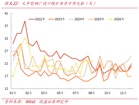 想问下各位网友大中型钢厂进口铁矿库存可用天数（天）