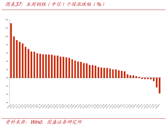 怎样理解本周钢铁（中信）个股涨跌幅（%）