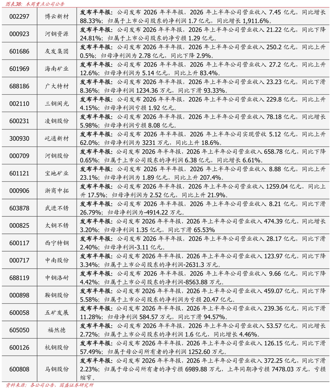 一起讨论下本周重点公司公告
