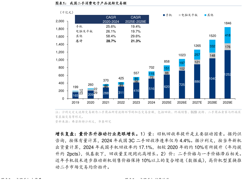 请问一下我国二手消费电子产品流转交易额