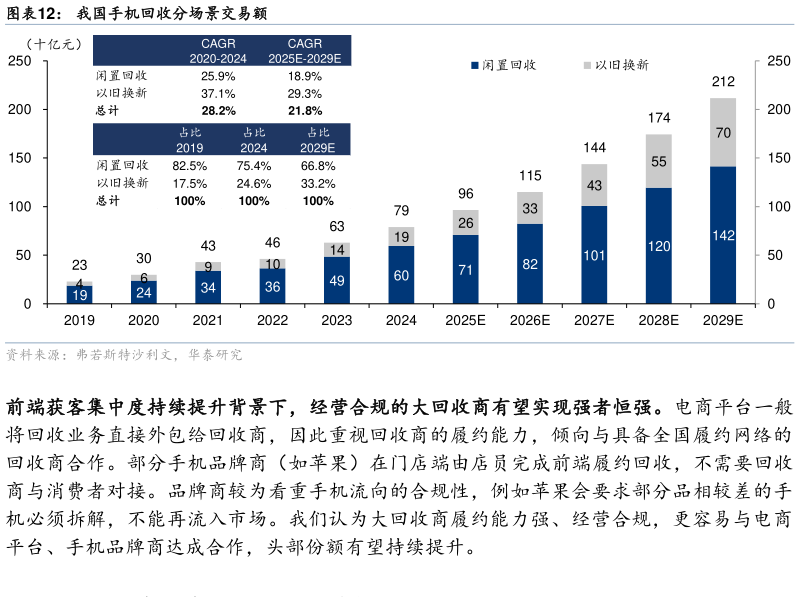 如何了解我国手机回收分场景交易额