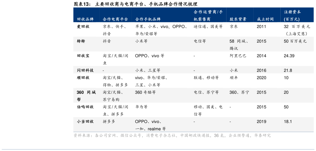 如何解释主要回收商与电商平台、手机品牌合作情况梳理