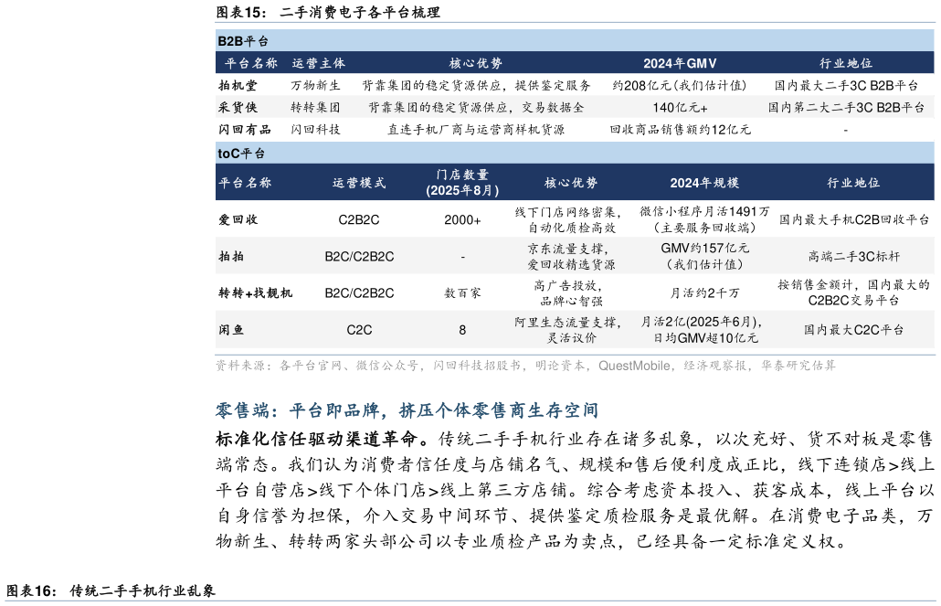谁知道二手消费电子各平台梳理