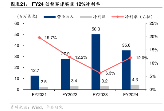 一起讨论下FY24 创智环球实现 12%净利率