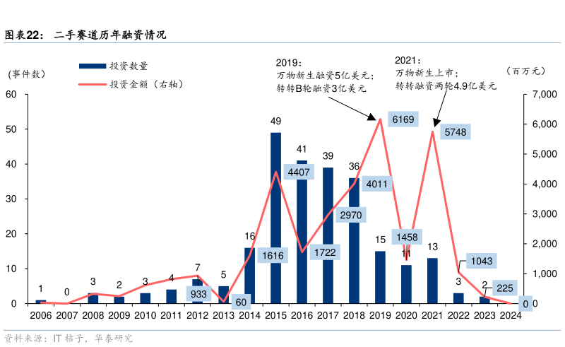 想关注一下二手赛道历年融资情况