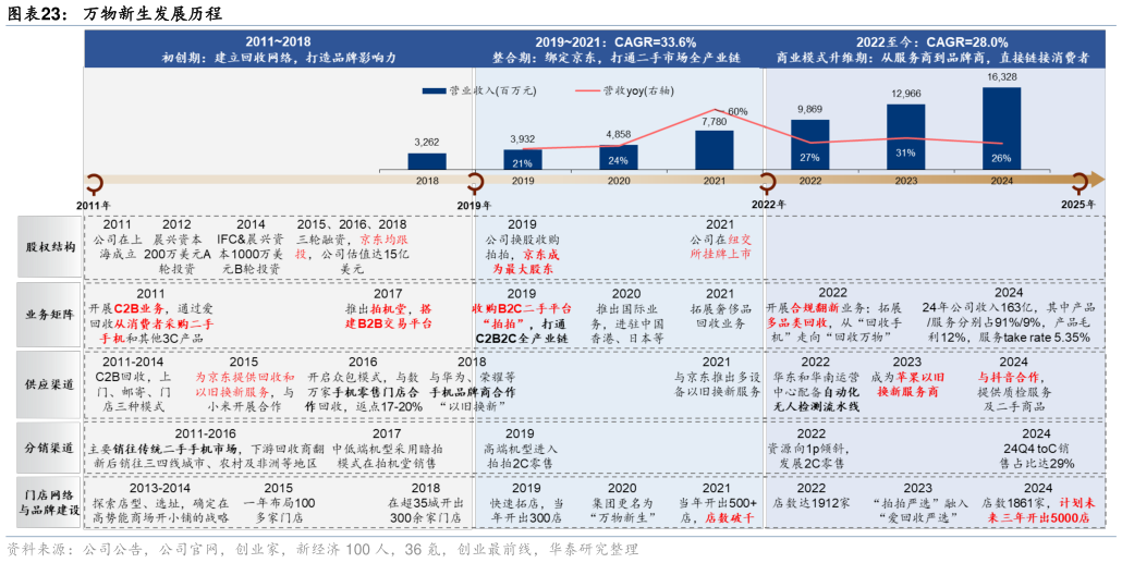 我想了解一下万物新生发展历程