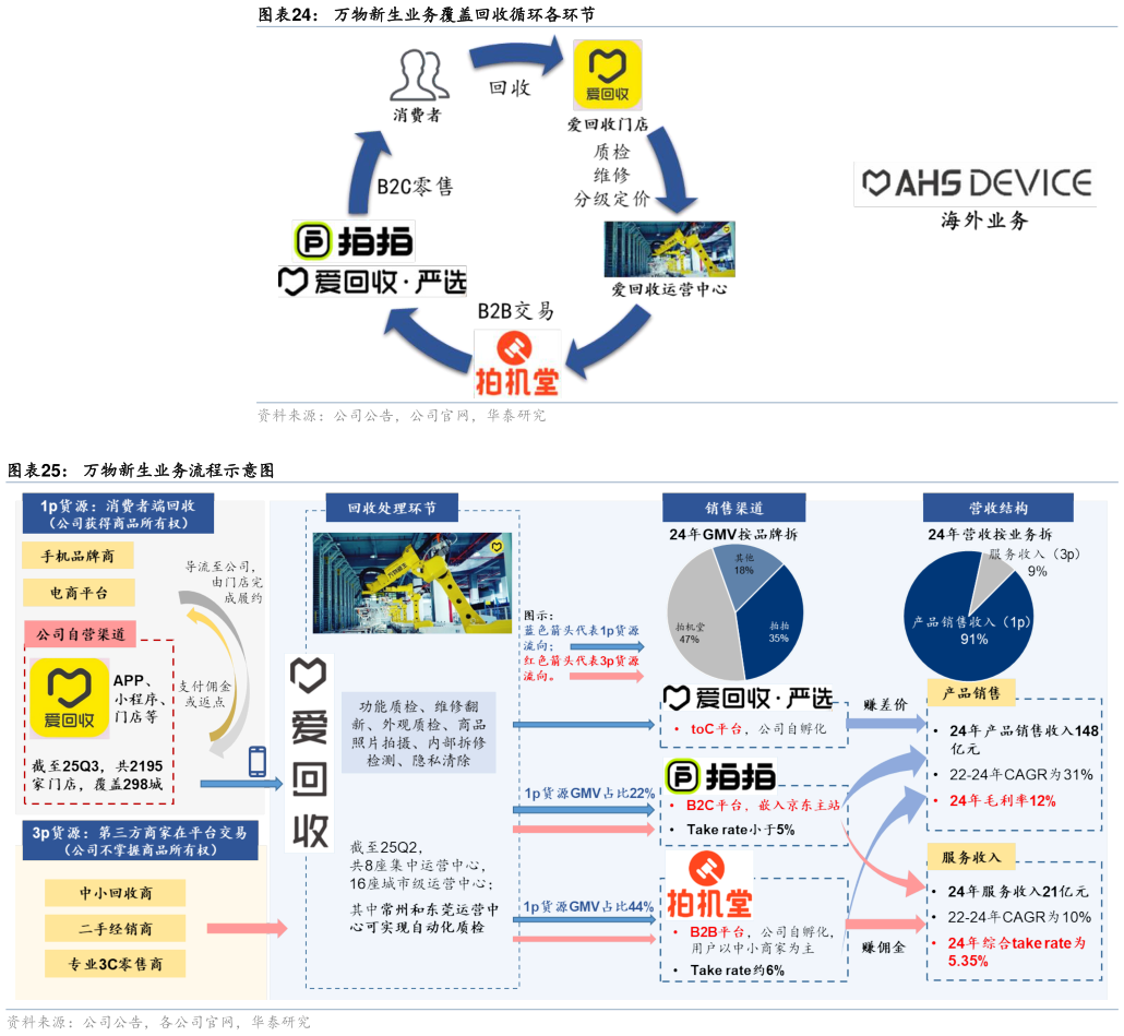 请问一下万物新生业务覆盖回收循环各环节 万物新生业务流程示意图