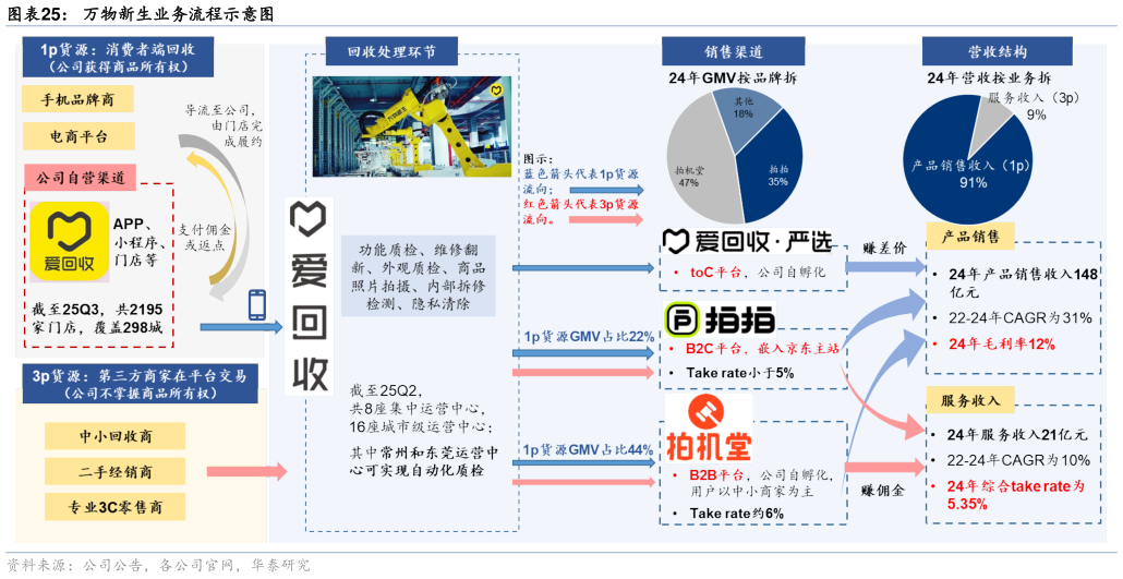 如何才能万物新生业务流程示意图