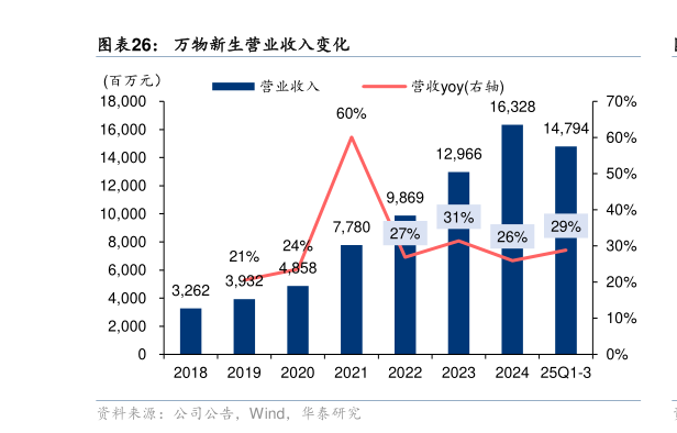 我想了解一下万物新生营业收入变化