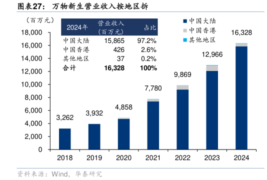 请问一下万物新生营业收入按地区拆