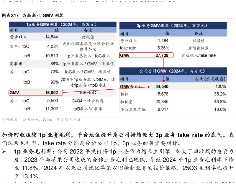 谁知道万物新生 GMV 测算