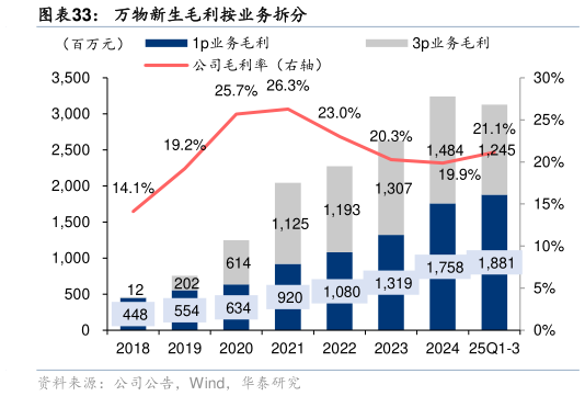 你知道万物新生毛利按业务拆分