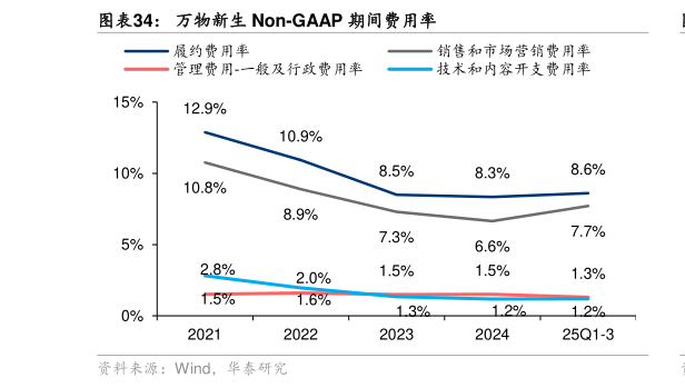 谁知道万物新生 Non-GAAP 期间费用率