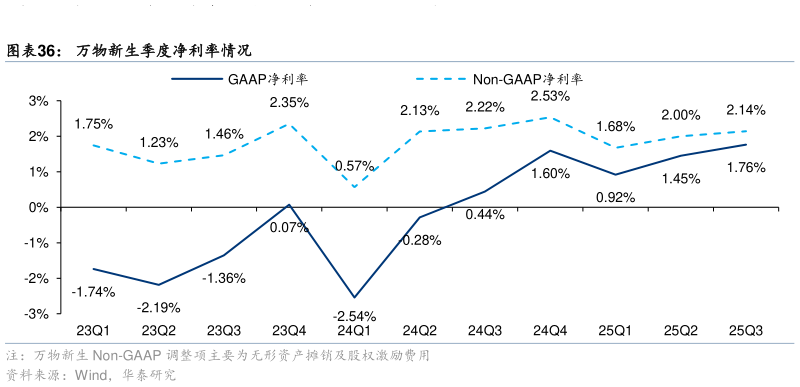 想关注一下万物新生季度净利率情况