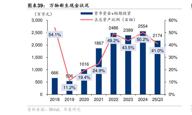 如何了解万物新生现金状况