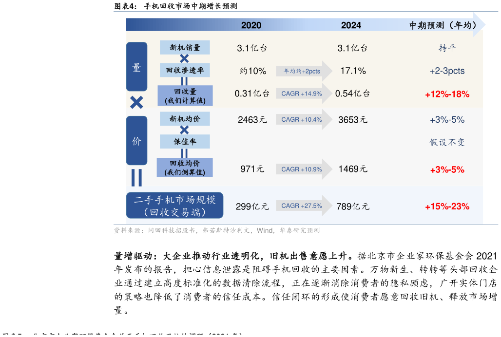 你知道手机回收市场中期增长预测