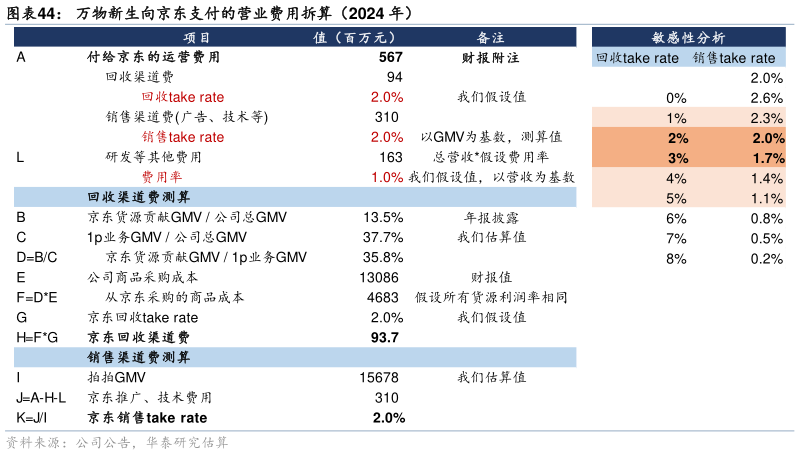 如何看待万物新生向京东支付的营业费用拆算（2024 年）