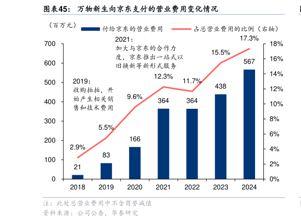 谁能回答万物新生向京东支付的营业费用变化情况