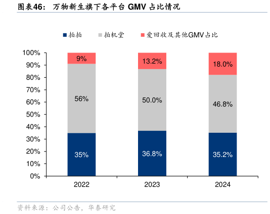 咨询下各位万物新生旗下各平台 GMV 占比情况