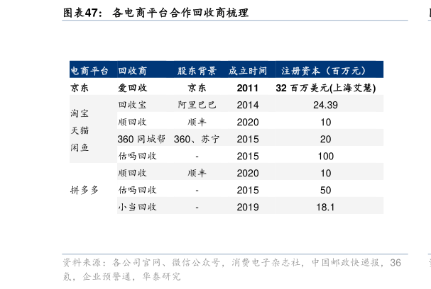 谁知道各电商平台合作回收商梳理